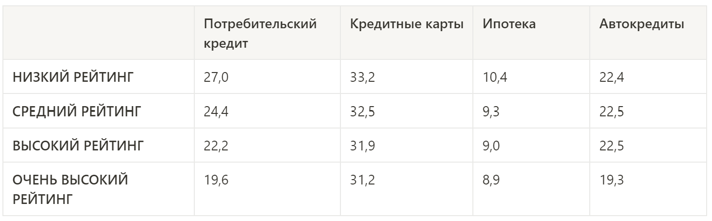 Полная стоимость кредита в зависимости от кредитного рейтинга заемщика